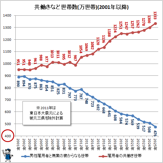 ↑ 共働きなど世帯数(万世帯)(2001年以降)