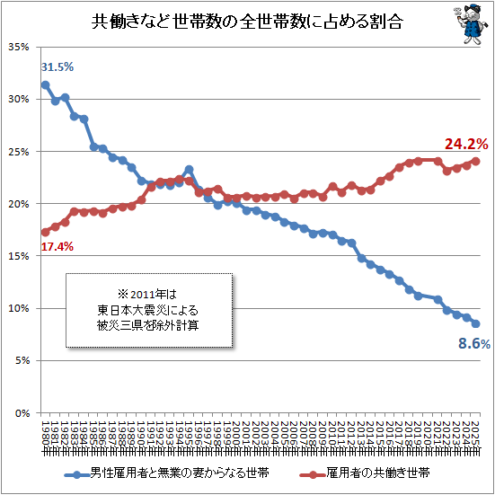 ↑ 共働きなど世帯数の全世帯数に占める割合