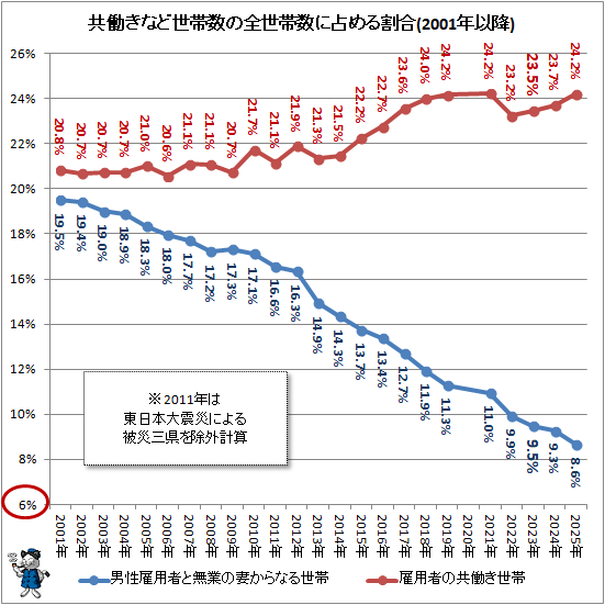 ↑ 共働きなど世帯数の全世帯数に占める割合(2001年以降)