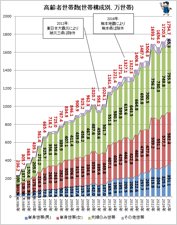 ↑ 高齢者世帯数(世帯構造別、万世帯)