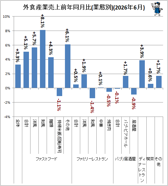 ↑ 外食産業売上前年同月比(業態別)(2026年6月)