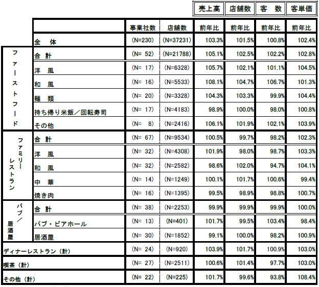 ↑ 外食産業前年同月比・全店データ(2026年6月分)