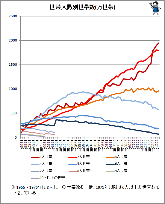 ↑ 世帯人数別世帯数(万世帯)