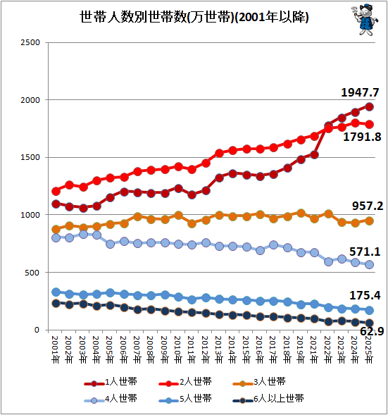 ↑ 世帯人数別世帯数(万世帯)(2001年以降)