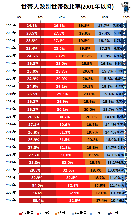 ↑ 世帯人数別世帯数比率(2001年以降)