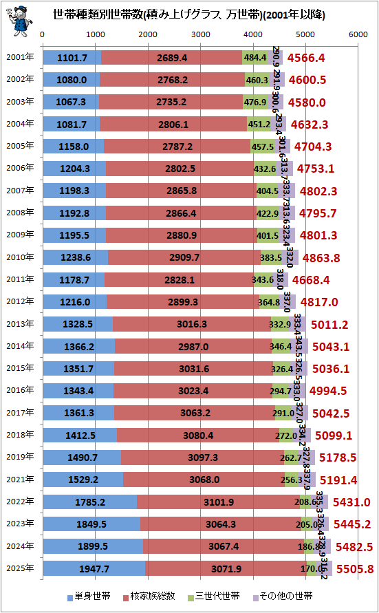 ↑ 世帯種類別世帯数(積み上げグラフ、万世帯)(2001年以降)