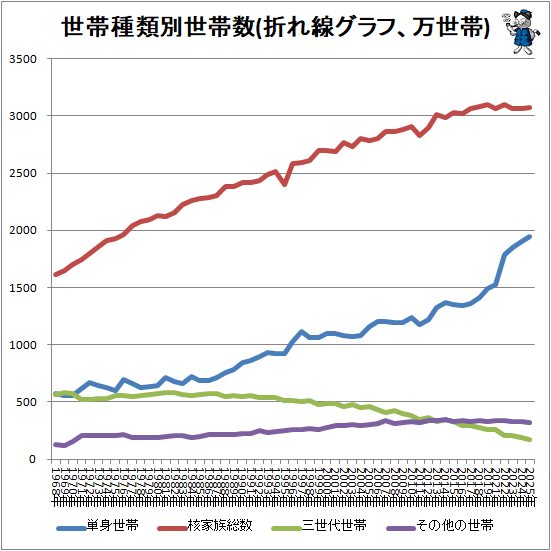 ↑ 世帯種類別世帯数(折れ線グラフ、万世帯)