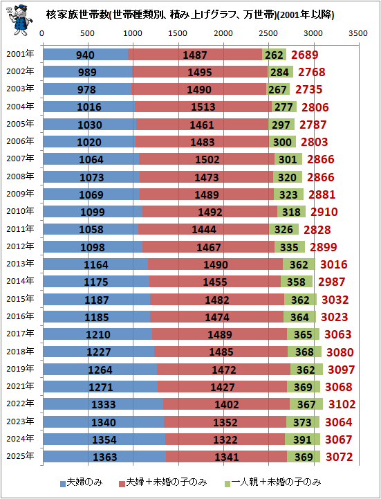 ↑ 核家族世帯数(世帯種類別、積み上げグラフ、万世帯)(2001年以降)