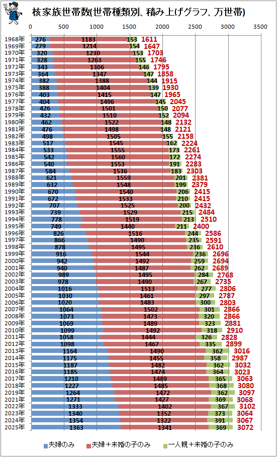 ↑ 核家族世帯数(世帯種類別、積み上げグラフ、万世帯)