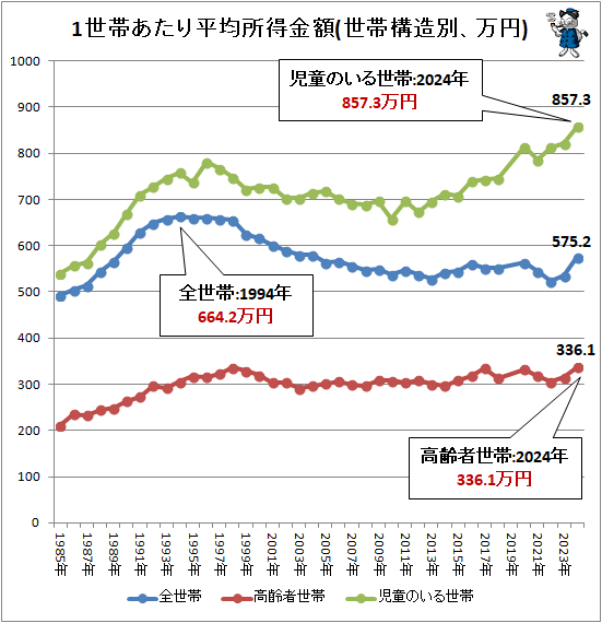 ↑ 1世帯あたり平均所得金額(世帯構造別、万円)