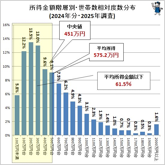 ↑ 所得金額階層別・世帯数相対度数分布(2024年分・2025年調査)
