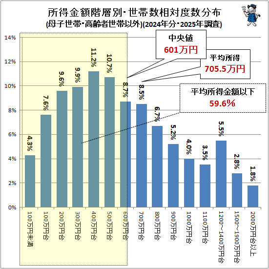 ↑ 所得金額階層別・世帯数相対度数分布(母子世帯・高齢者世帯以外)(2024年分・2025年調査)