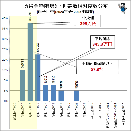 ↑ 所得金額階層別・世帯数相対度数分布(母子世帯)(2024年分・2025年調査)