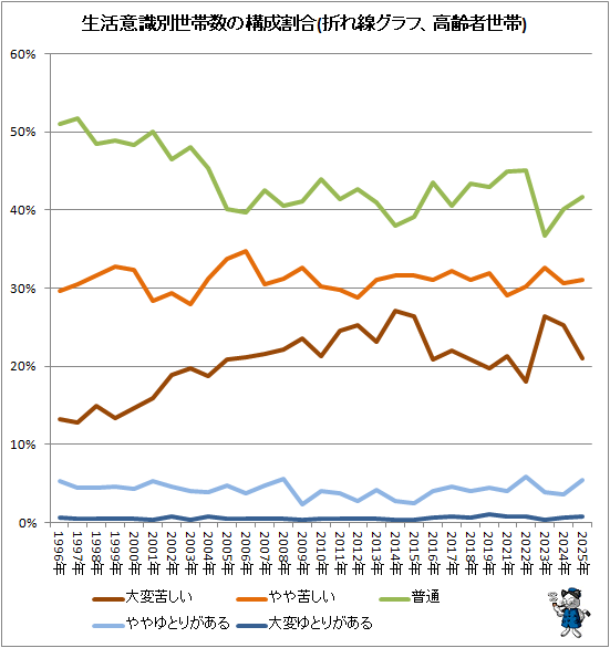 ↑ 生活意識別世帯数の構成割合(折れ線グラフ、高齢者世帯)