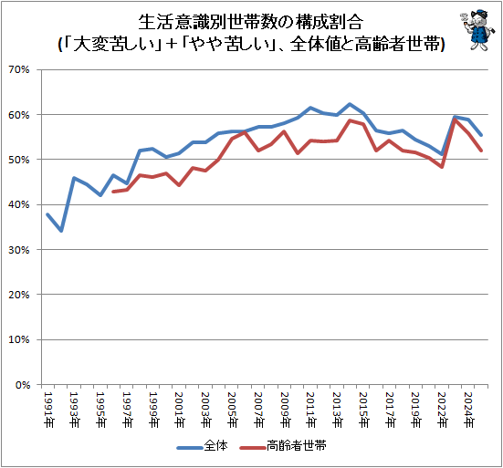 ↑ 生活意識別世帯数の構成割合(「大変苦しい」+「やや苦しい」、全体値と高齢者世帯)