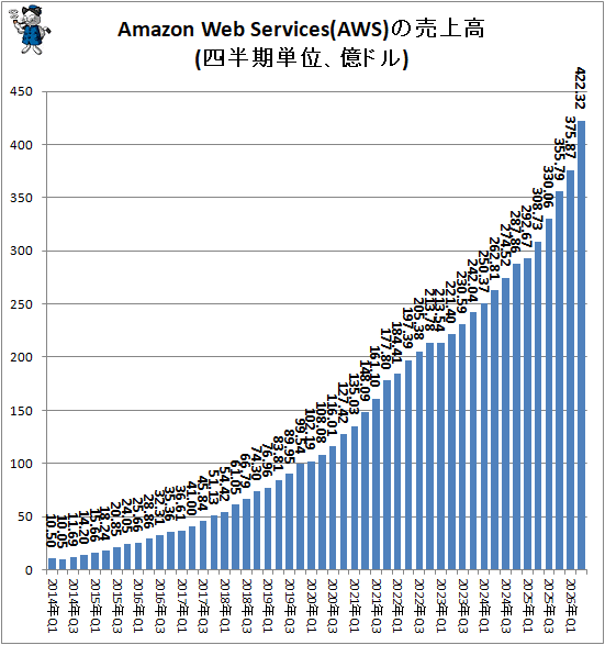 ↑ Amazon Web Services(AWS)の売上高(四半期単位、億ドル)