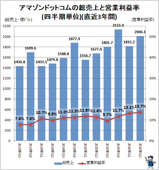 ↑ アマゾンドットコムの総売上と営業利益率(四半期単位)(直近3年間)