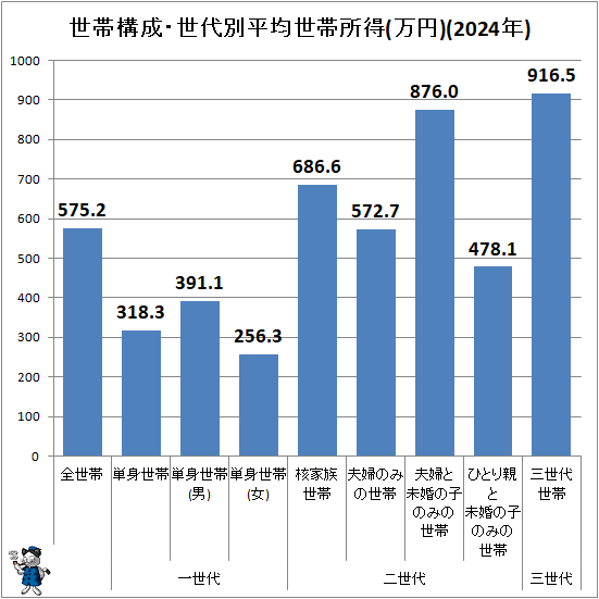 ↑ 世帯構成・世代別平均世帯所得(万円)(2024年)