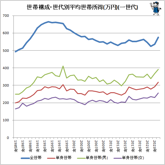 ↑ 世帯構成・世代別平均世帯所得(万円)(一世代)