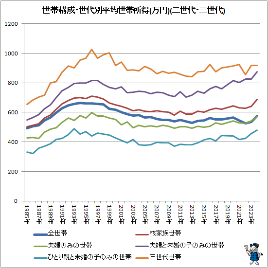 ↑ 世帯構成世代別平均世帯所得(万円)(二世代・三世代)
