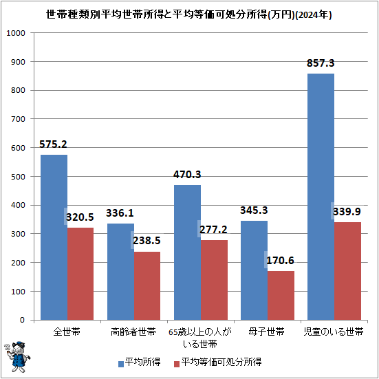 ↑ 世帯種類別平均世帯所得と平均等価可処分所得(万円)(2024年)