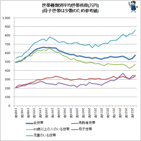 ↑ 世帯種類別平均世帯所得(万円)(母子世帯は少数のため参考値)