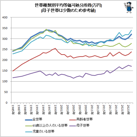 ↑ 世帯種類別平均等価可処分所得(万円)(母子世帯は少数のため参考値)