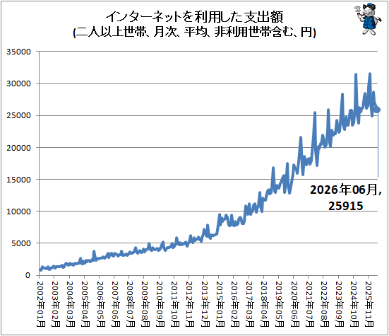 ↑ インターネットを利用した支出額(二人以上世帯、月次、平均、非利用世帯含む、円)