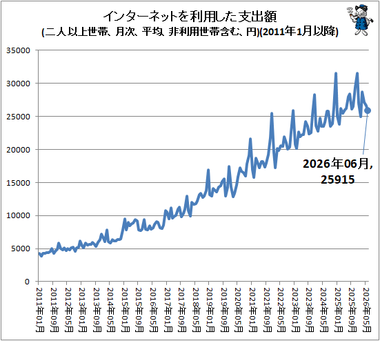 ↑ インターネットを利用した支出額(二人以上世帯、月次、平均、非利用世帯含む、円)(2011年1月以降)