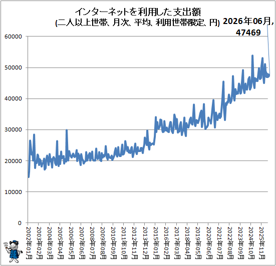 ↑ インターネットを利用した支出額(二人以上世帯、月次、平均、利用世帯限定、円)