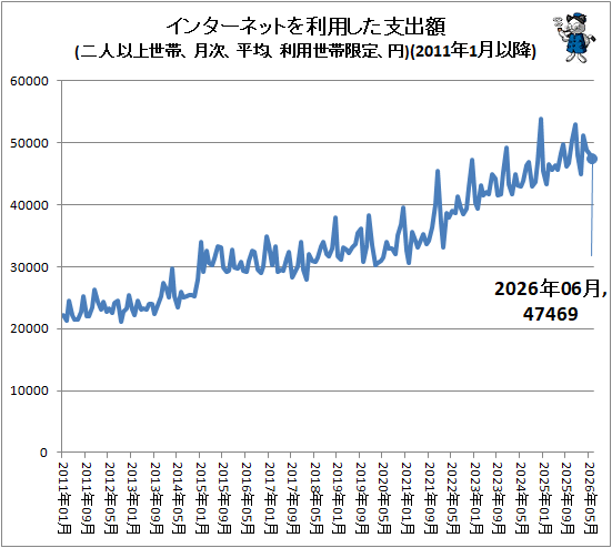 ↑ インターネットを利用した支出額(二人以上世帯、月次、平均、利用世帯限定、円)(2011年1月以降)