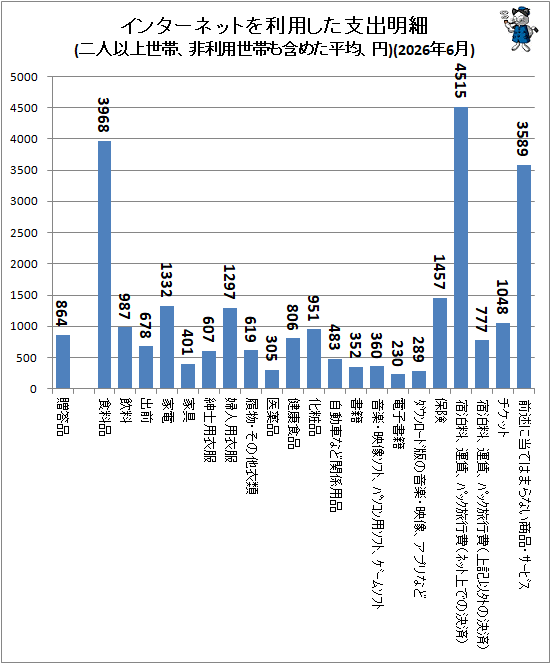 ↑ インターネットを利用した支出明細(二人以上世帯、非利用世帯も含めた平均、円)(2026年6月)