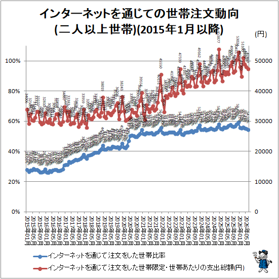 ↑ インターネットを通じての世帯注文動向(二人以上世帯)(2015年1月以降)