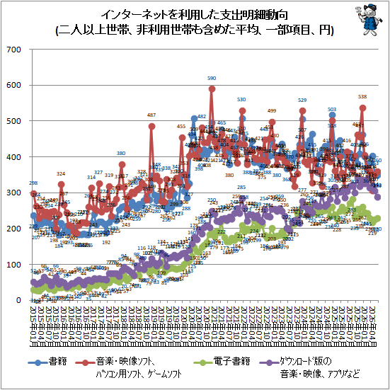 ↑ インターネットを利用した支出明細動向(二人以上世帯、非利用世帯も含めた平均、一部項目、円)