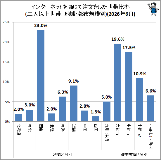 ↑ 地域・都市規模別インターネットを通じて注文をした世帯比率(二人以上世帯)(2026年6月)