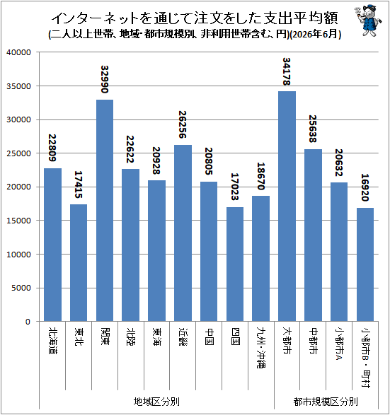 ↑ 地域・都市規模別インターネットを通じて注文をした支出平均額(二人以上世帯、非利用世帯含む、円)(2026年6月)