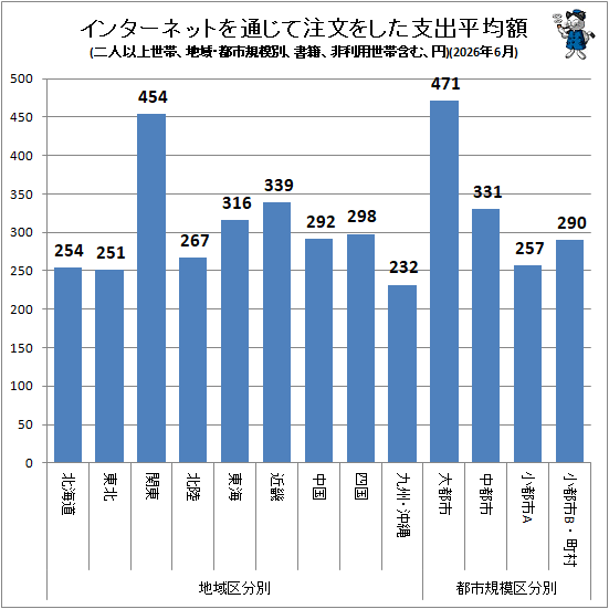 ↑ インターネットを通じて注文をした支出平均額(地域・都市規模別、二人以上世帯、書籍、非利用世帯含む、円)(2026年6月)