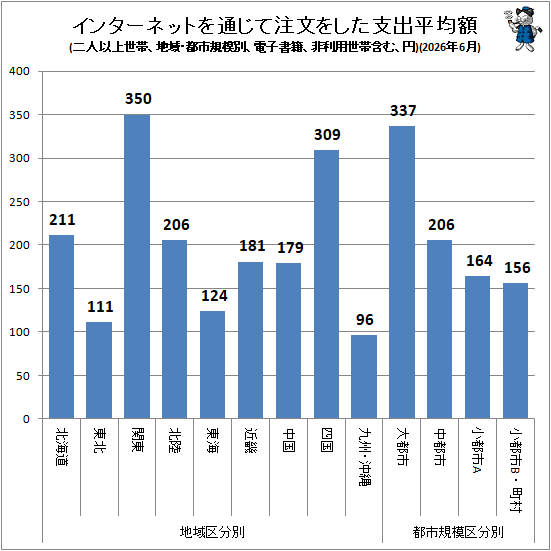 ↑ インターネットを通じて注文をした支出平均額(地域・都市規模別、二人以上世帯、電子書籍、非利用世帯含む、円)(2026年6月)