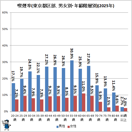 ↑ 喫煙率(東京都区部、男女別・年齢階層別)(2025年)