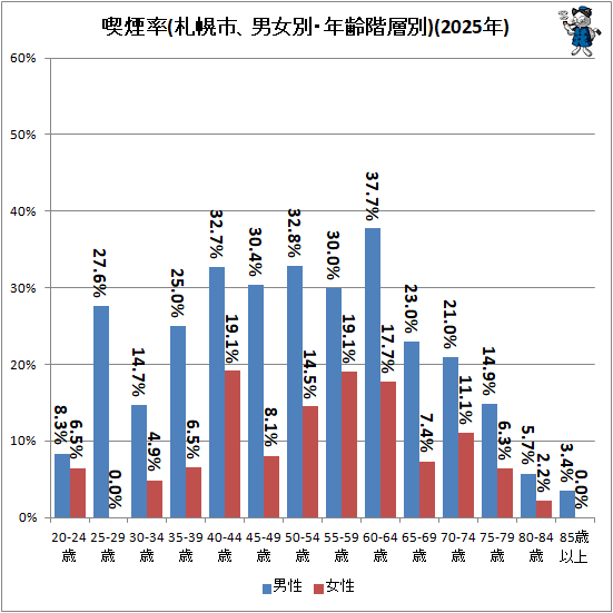 ↑ 喫煙率(札幌市、男女別・年齢階層別)(2025年)