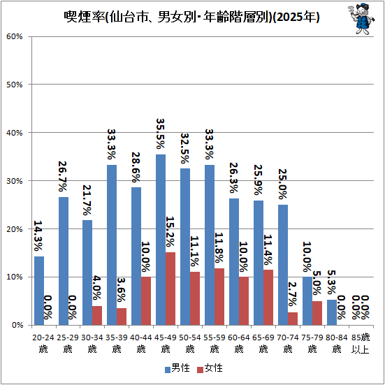 ↑ 喫煙率(仙台市、男女別・年齢階層別)(2025年)