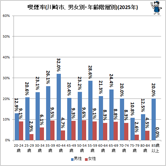 ↑ 喫煙率(川崎市、男女別・年齢階層別)(2025年)