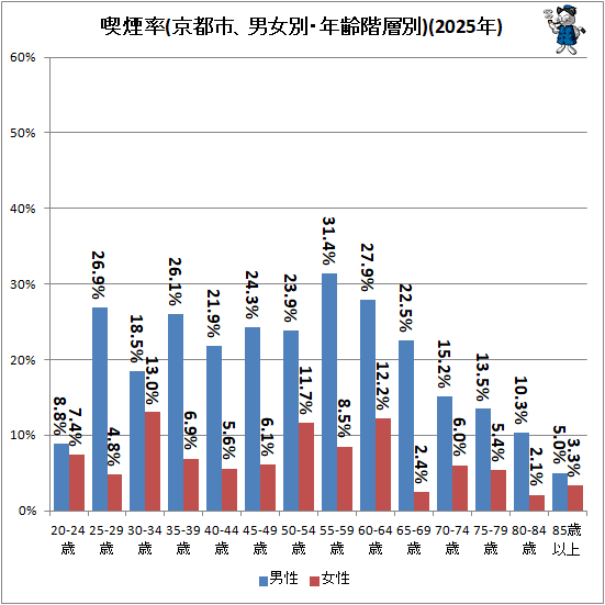 ↑ 喫煙率(京都市、男女別・年齢階層別)(2025年)