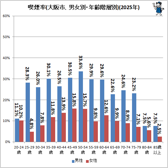 ↑ 喫煙率(大阪市、男女別・年齢階層別)(2025年)