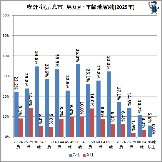 ↑ 喫煙率(広島市、男女別・年齢階層別)(2025年)