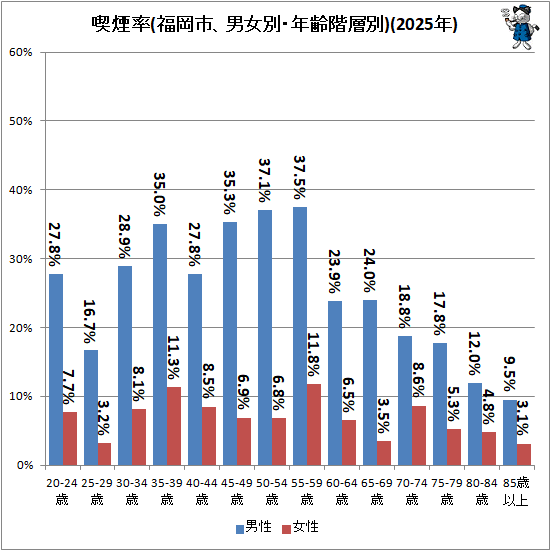 ↑ 喫煙率(福岡市、男女別・年齢階層別)(2025年)