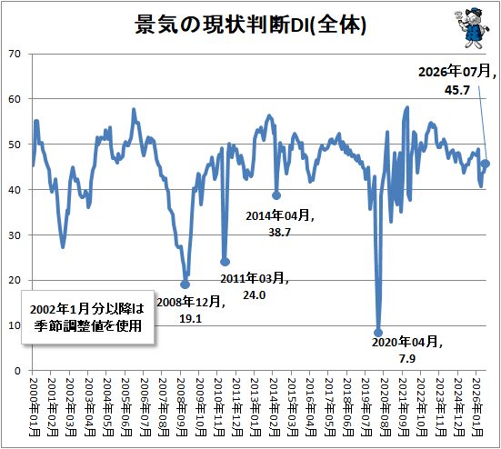 ↑ 景気の現状判断DI(全体)
