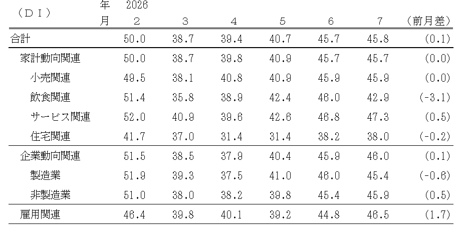 ↑ 景気の先行き判断DI(〜2026年7月)