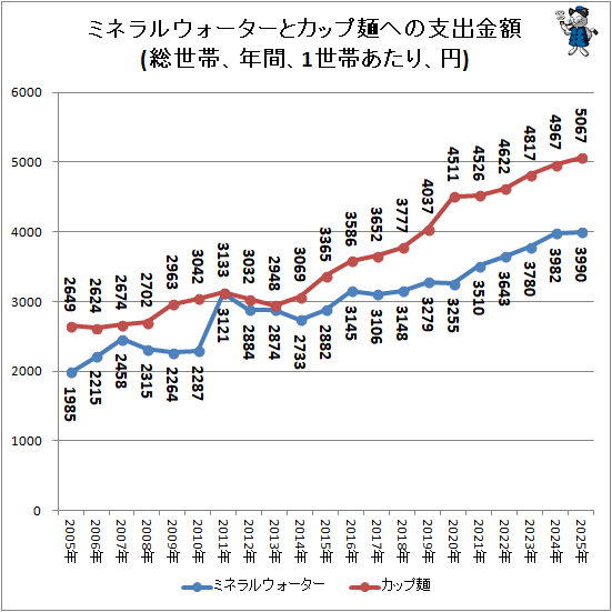 ↑ ミネラルウォーターとカップ麺への支出金額(総世帯、年間、1世帯あたり、円)