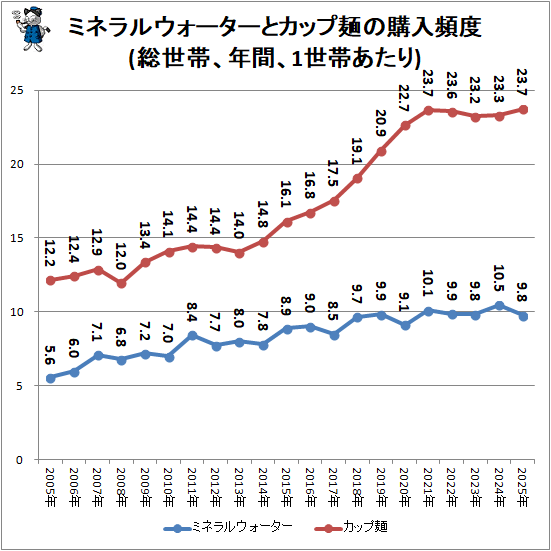 ↑ ミネラルウォーターとカップ麺の購入頻度(総世帯、年間、1世帯あたり)